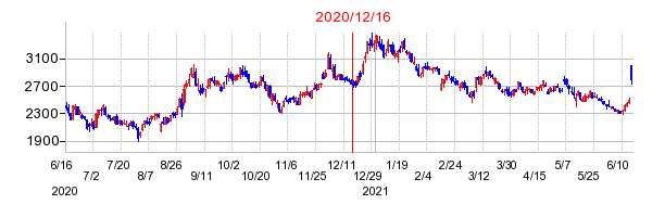 2020年12月16日 15:41前後のの株価チャート